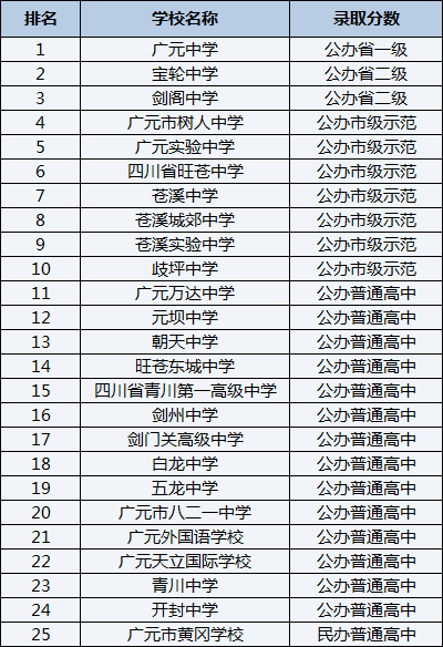 2021年元壩中學(xué)在廣元排名多少？