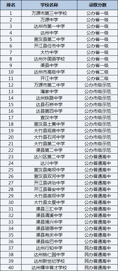 2021年萬源市第二中學在達州排名多少？