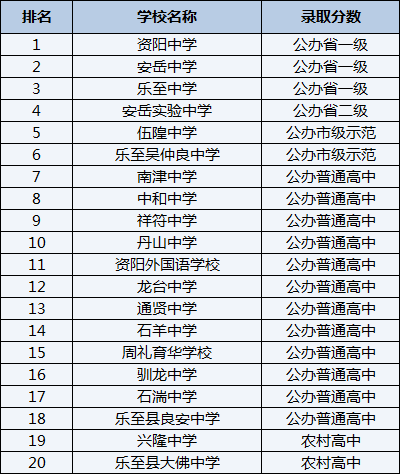 2021年樂至縣大佛中學在資陽排名多少？