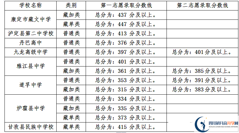甘孜州最近幾年中考的重點分數(shù)線是多少？