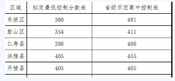 眉山最近幾年中考的重點分數(shù)線是多少？