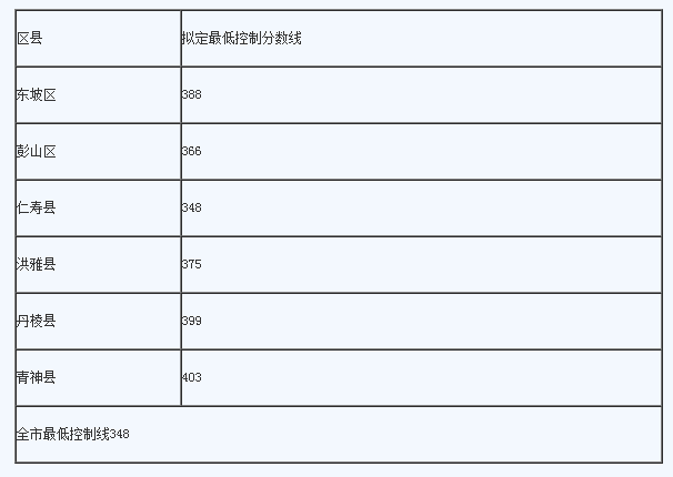 眉山最近幾年中考的重點分數(shù)線是多少？
