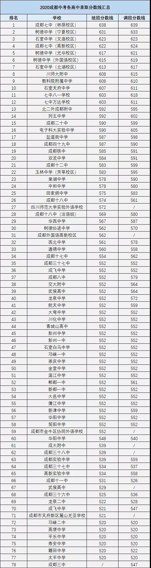 成都中考多少分可以上高中？