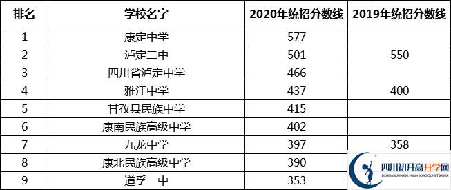 甘孜州中考多少分可以上高中？