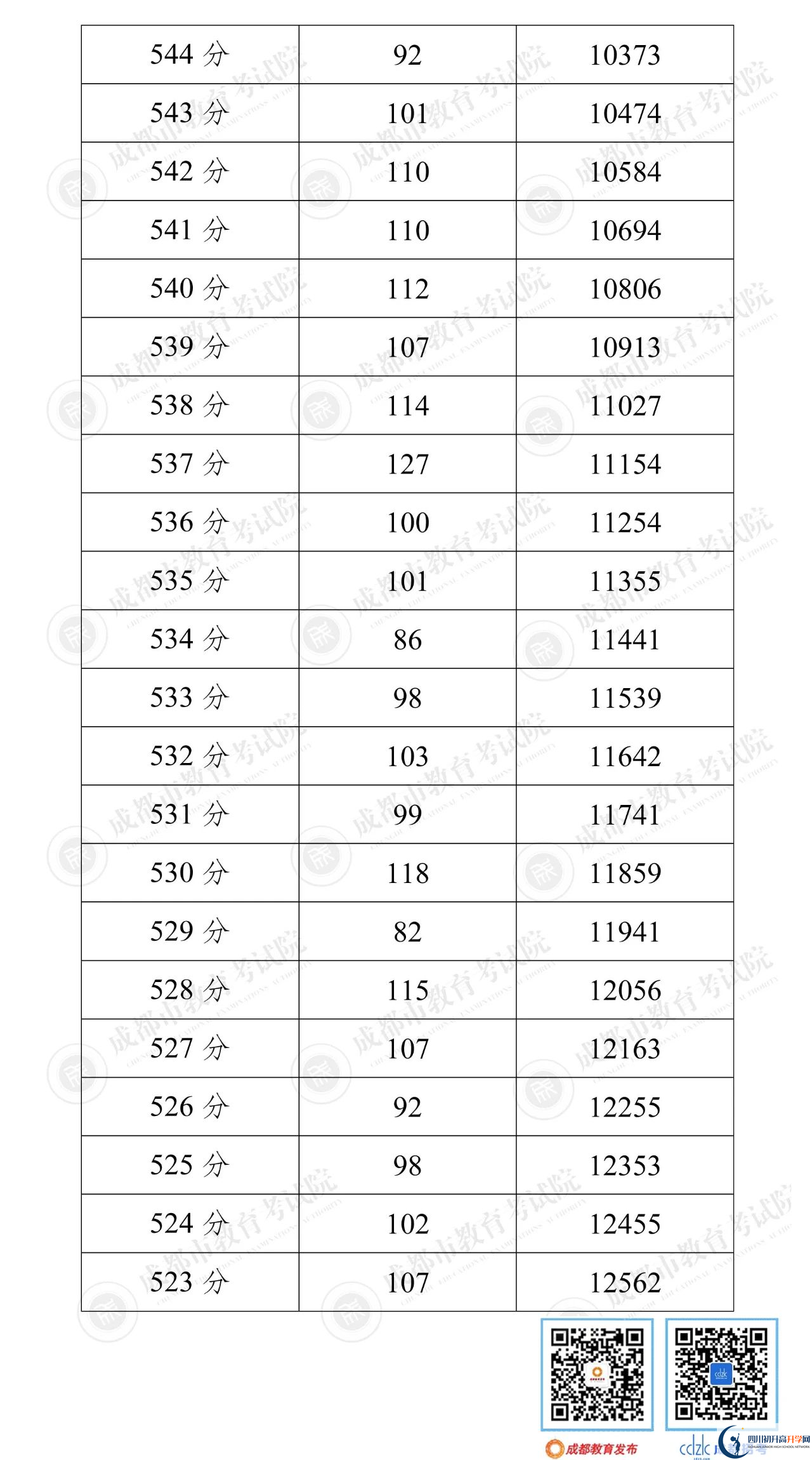 成都邛崍市2022年中考分?jǐn)?shù)線是依據(jù)什么劃分的？