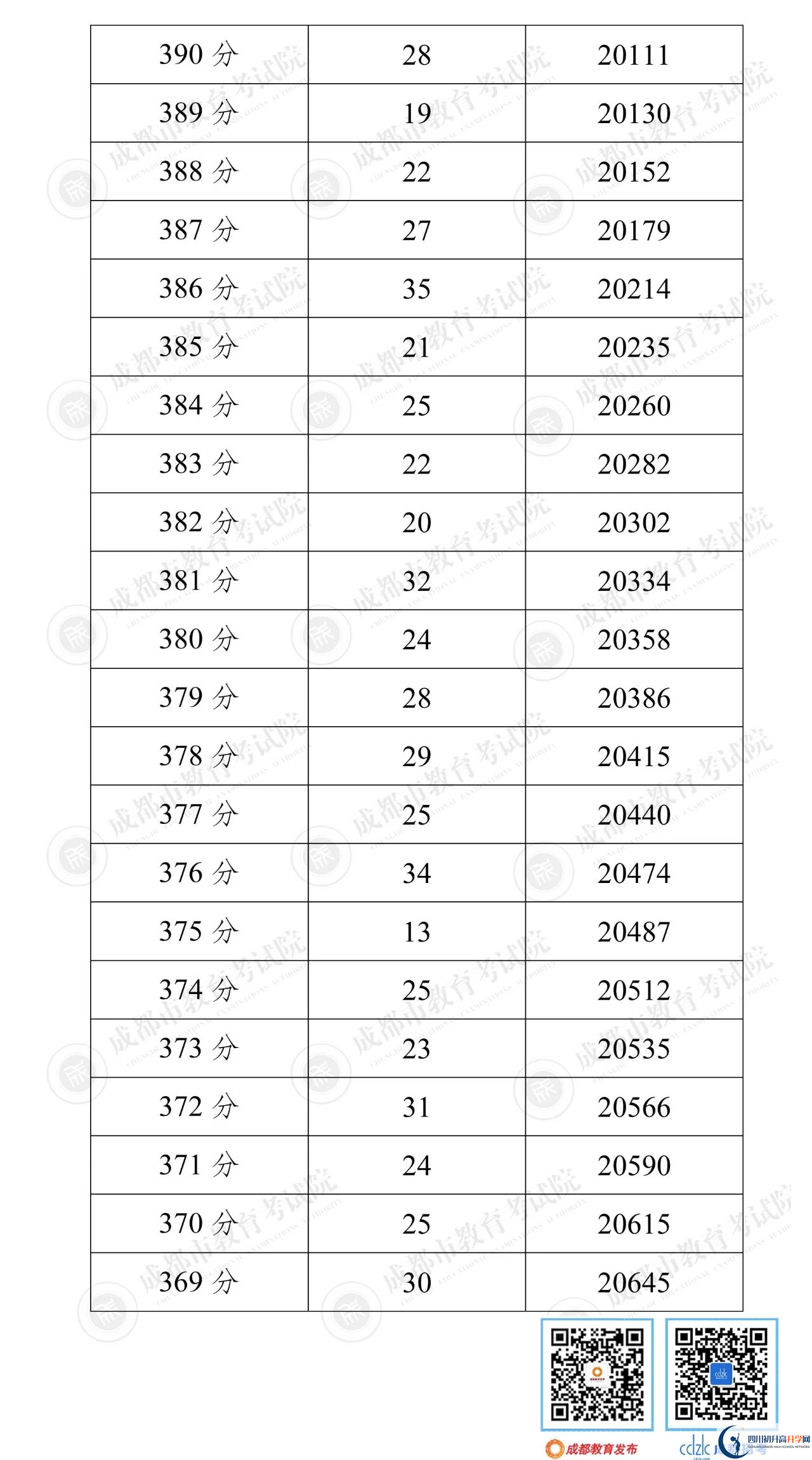 成都邛崍市2022年中考分?jǐn)?shù)線是依據(jù)什么劃分的？