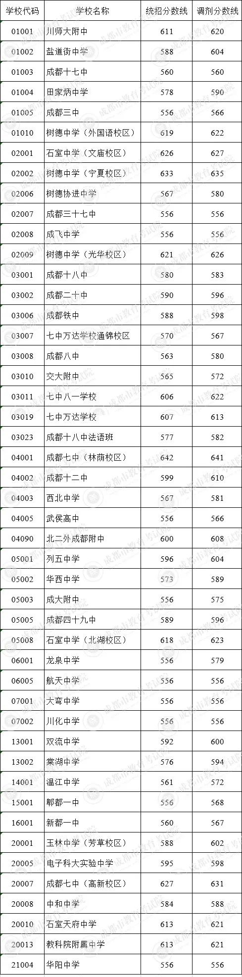成都市田家炳中學(xué)在錦江區(qū)的排名是多少？