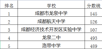 成都經(jīng)濟(jì)技術(shù)開發(fā)區(qū)實(shí)驗(yàn)中學(xué)在龍泉驛區(qū)的排名是多少？