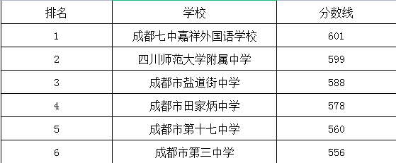 成都市第三中學(xué)在錦江區(qū)的排名是多少？