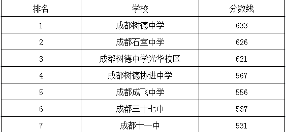 成都十一中在青羊區(qū)的排名是多少？
