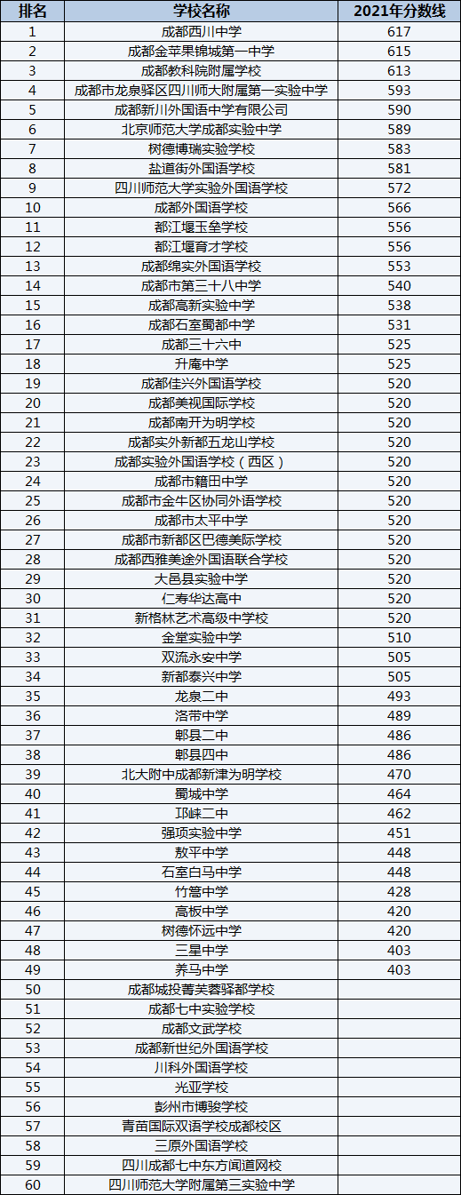 大邑縣實驗中學排名第幾？
