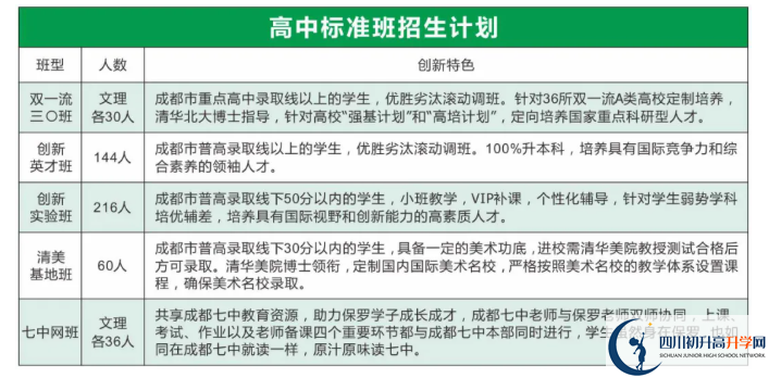 2022年眉山市保羅外國語學(xué)校創(chuàng)新實(shí)驗(yàn)班有多少個(gè)？
