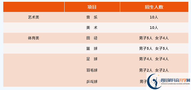 2022年廣元市旺蒼東城中學藝體特長生班有多少個？