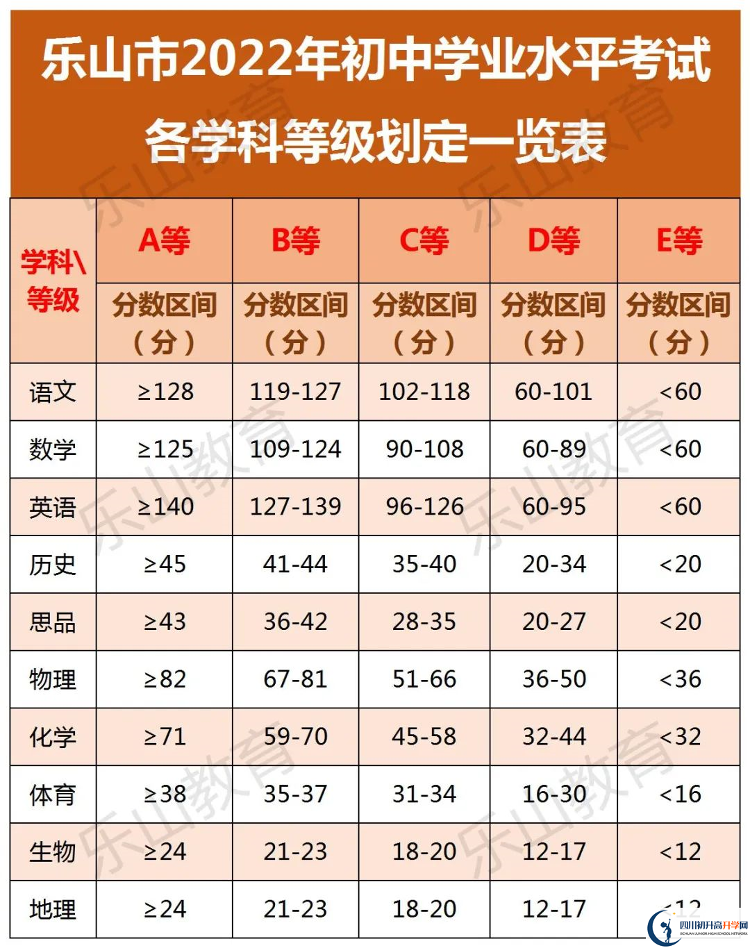 2022年樂山市峨眉山市第一中學(xué)中考錄取分數(shù)線是多少？