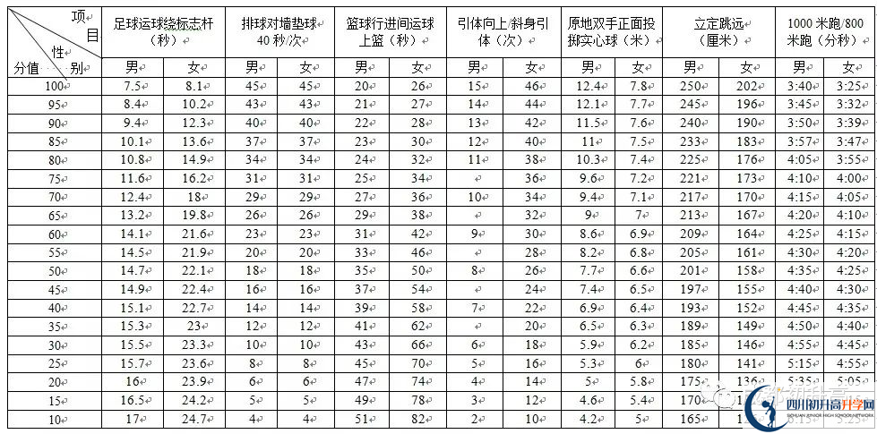 2022年成都市新津縣中考最新政策，有何變化？