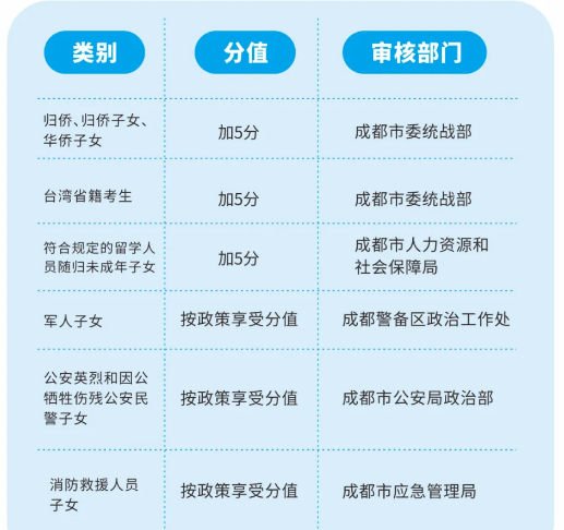 2022年成都市金堂縣中考加分如何申請辦理，資料獲取