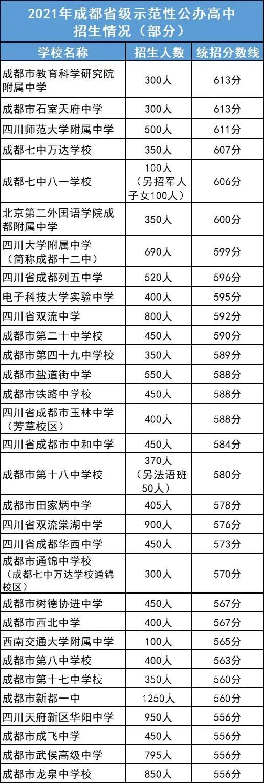 2022年成都市雙流區(qū)初升高人數(shù)是多少？