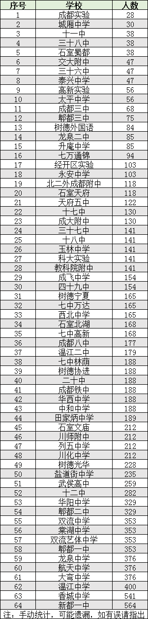 2022年成都市雙流區(qū)初升高人數(shù)是多少？