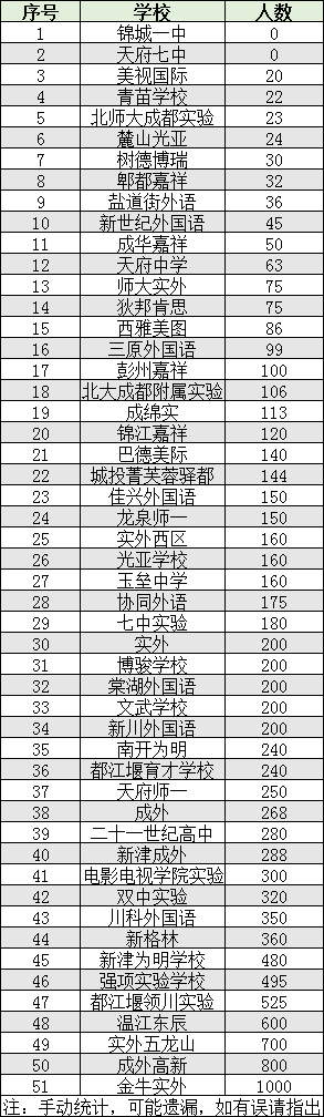 2022年成都市雙流區(qū)初升高人數(shù)是多少？
