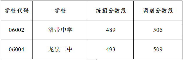 2022年成都市彭州市初升高招生分?jǐn)?shù)