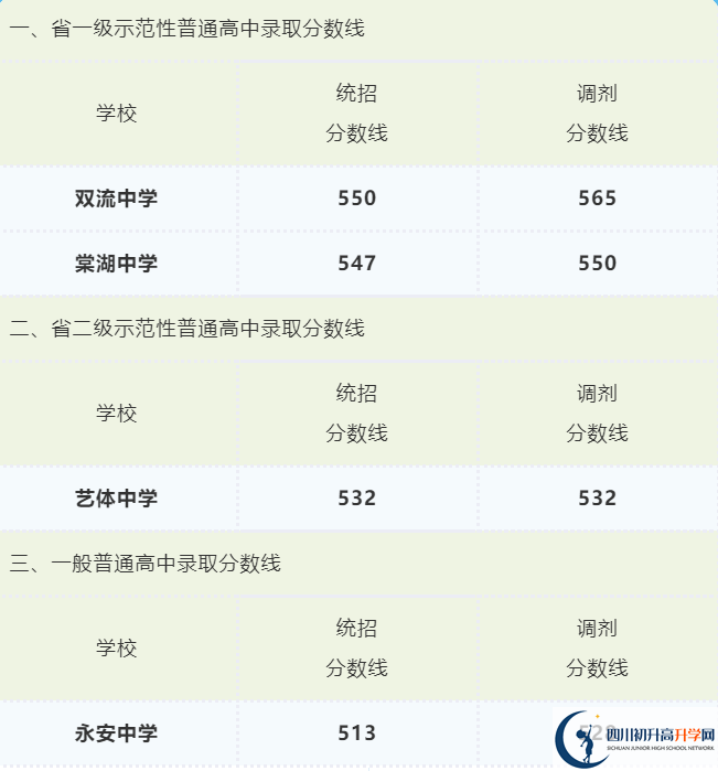 2022年成都市彭州市初升高招生分?jǐn)?shù)