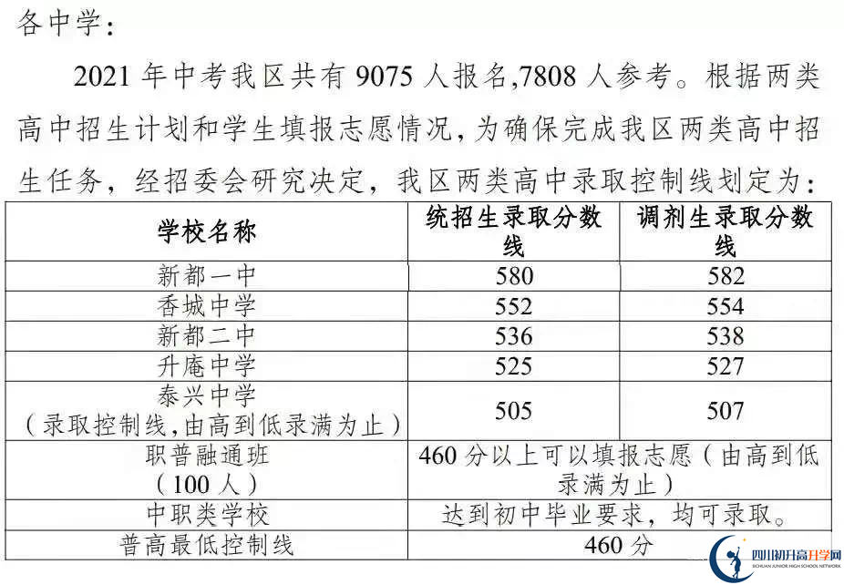 2022年成都市彭州市初升高招生分?jǐn)?shù)