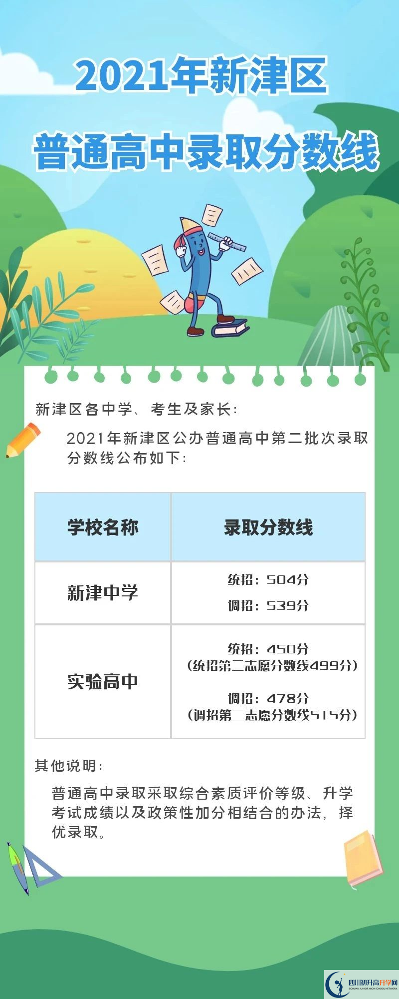 2022年成都市彭州市初升高招生分?jǐn)?shù)