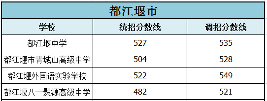 2022年成都市彭州市初升高招生分?jǐn)?shù)