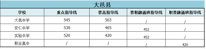 2022年成都市彭州市初升高招生分?jǐn)?shù)
