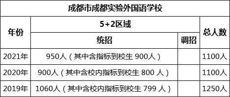 成都市成都實(shí)驗(yàn)外國語學(xué)校2022年招生計(jì)劃是多少？