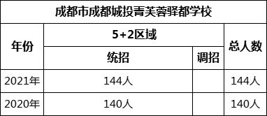 成都市成都城投菁芙蓉驛都學(xué)校2022年招生人數(shù)是多少？