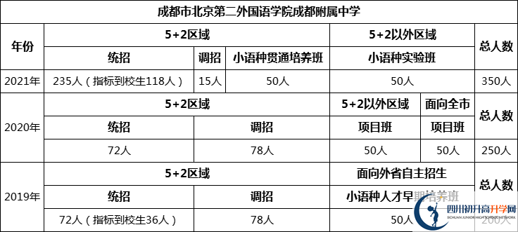 成都市北二外國語學院成都附屬中學2022年招生人數(shù)是多少？