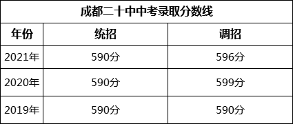 成都市成都二十中2022年中考錄取分?jǐn)?shù)線是多少？