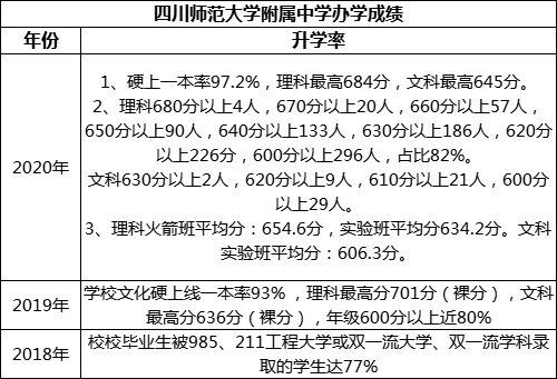 成都市四川師范大學(xué)附屬中學(xué)重本率是多少？