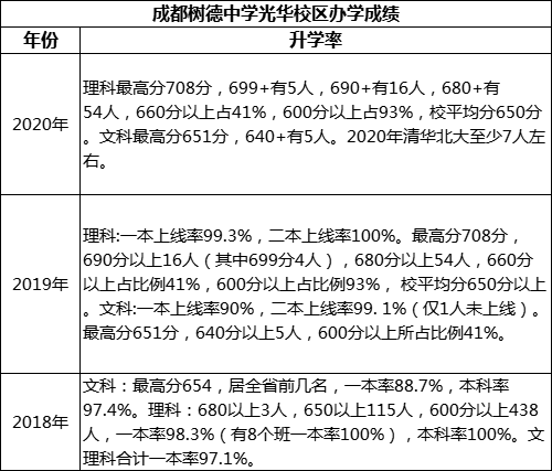 成都市成都樹(shù)德中學(xué)光華校區(qū)重本率是多少？