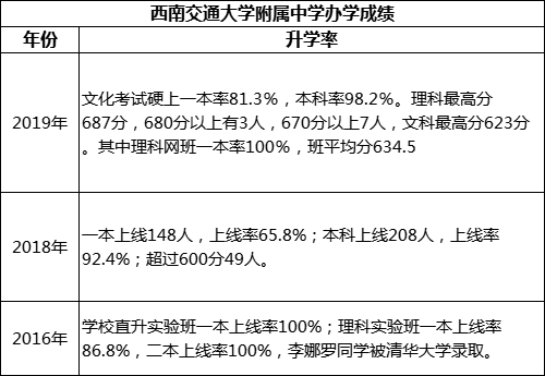 成都市西南交通大學附屬中學高考升學率是多少？