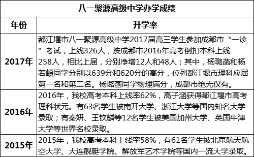 成都市八一聚源高級(jí)中學(xué)重本率是多少？