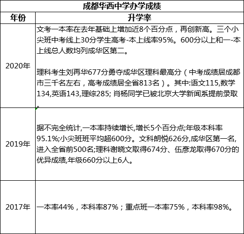 成都市成都華西中學(xué)重本率是多少？