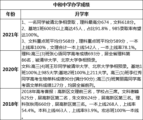 成都市中和中學(xué)高考升學(xué)率是多少？