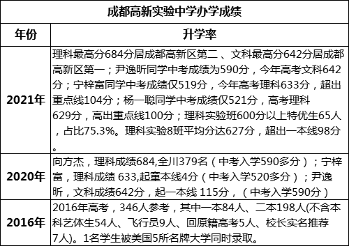 成都市成都高新實驗中學(xué)重本率是多少？