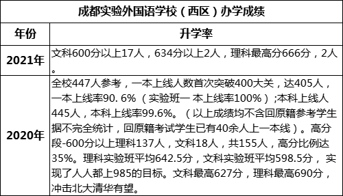 成都市成都實驗外國語學(xué)校（西區(qū)）重本率是多少？