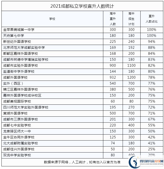 2022年成都市私立學(xué)校中考升學(xué)率是多少？