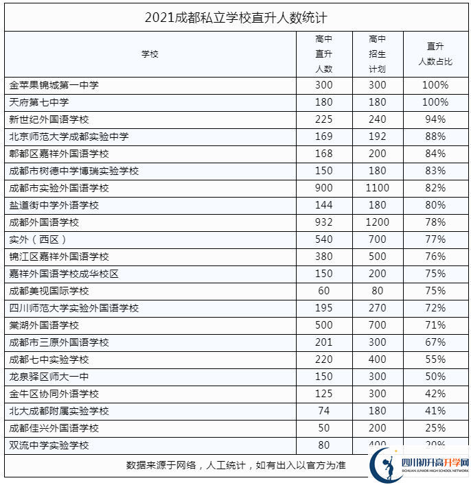 2022年成都市青羊區(qū)私立學(xué)校中考升學(xué)率是多少？