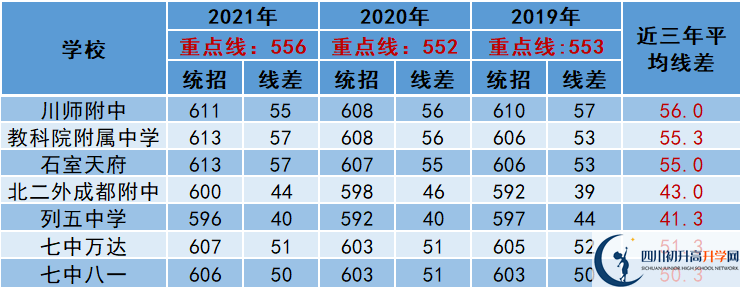2022年成都市中考多少分能上重點(diǎn)？