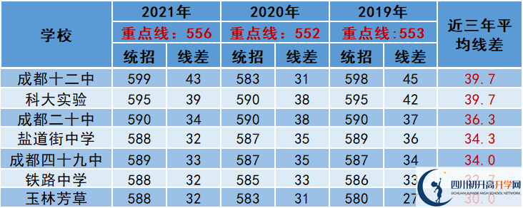 2022年成都市溫江區(qū)中考多少分能上重點(diǎn)？