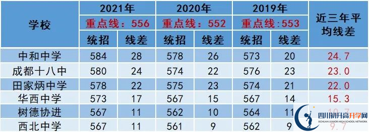 2022年成都市彭州市中考多少分能上重點(diǎn)？